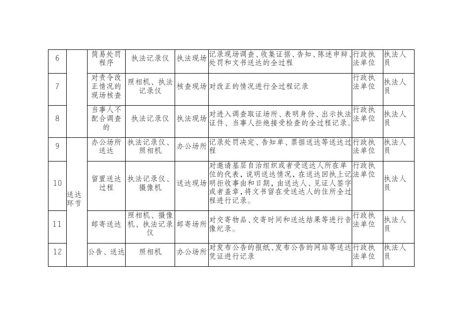 3、行政执法全过程音像记录事项清单.doc