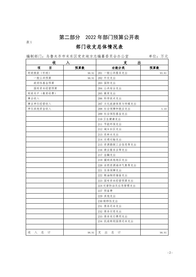 乌鲁木齐市米东区党史地方志编纂委员会办公室2022年预算公开.pdf