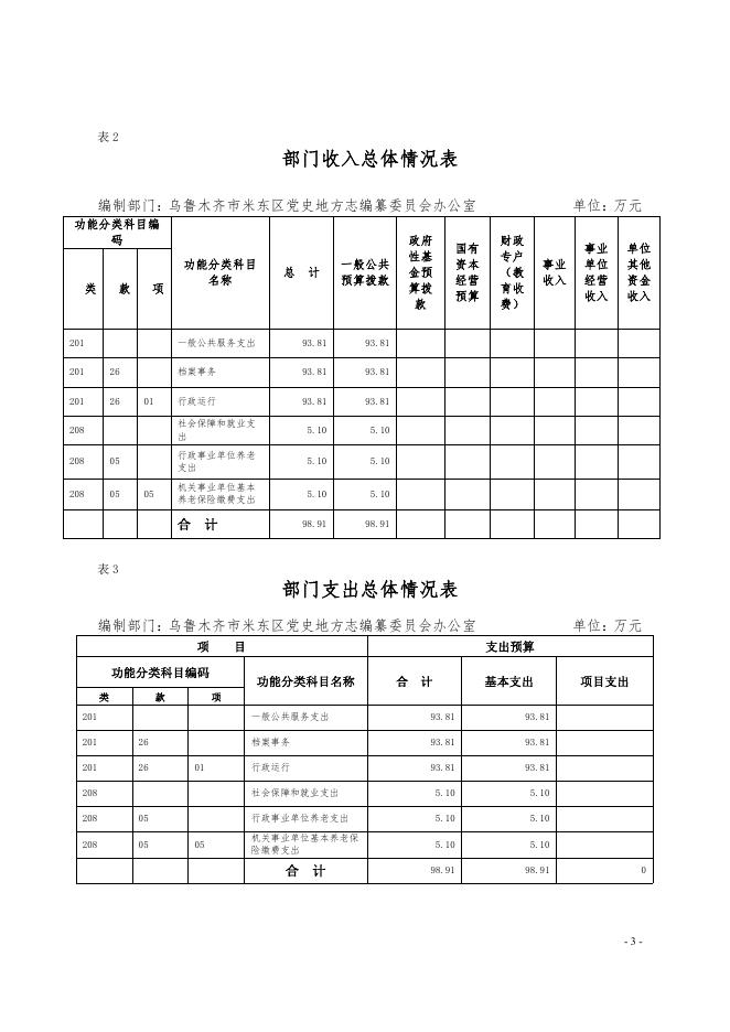 乌鲁木齐市米东区党史地方志编纂委员会办公室2022年预算公开.pdf