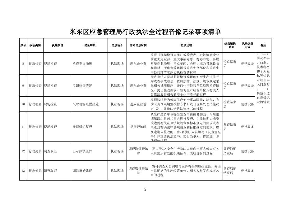 米东区应急管理局行政执法全过程音像记录事项清单.xls