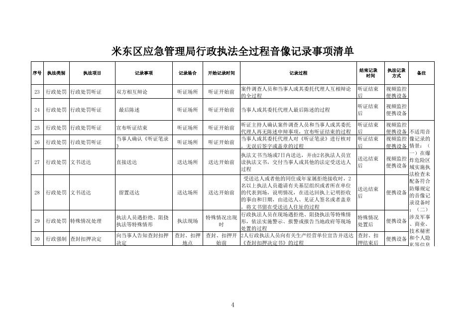 米东区应急管理局行政执法全过程音像记录事项清单.xls