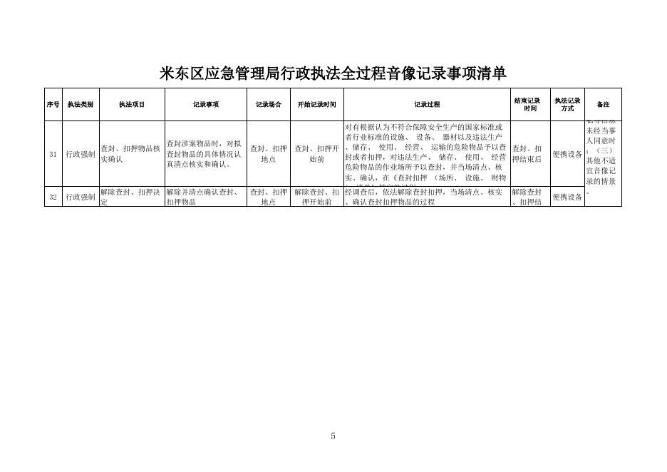 米东区应急管理局行政执法全过程音像记录事项清单.xls