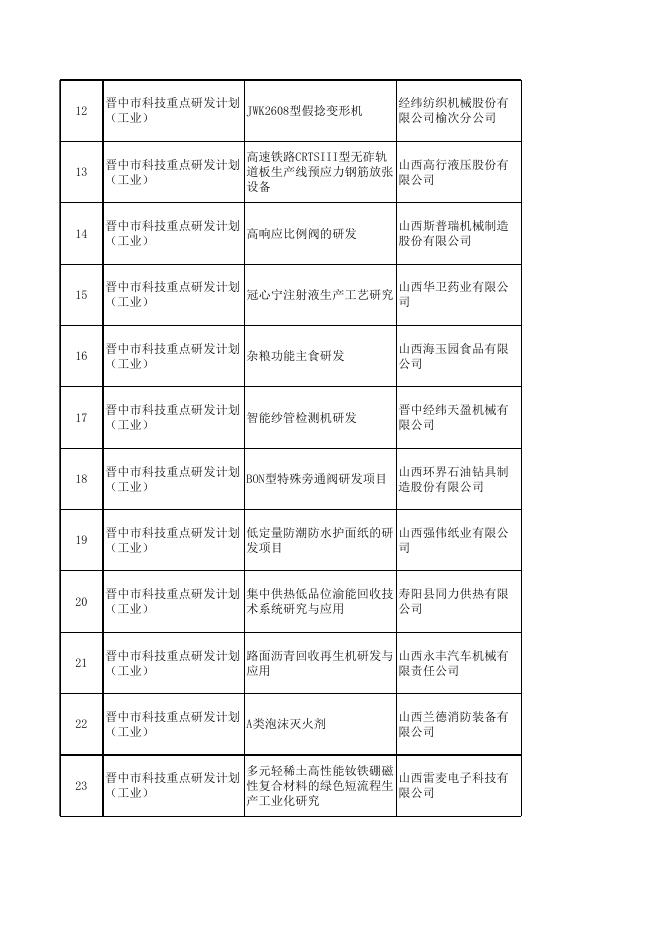 （公示）2018年市级科技计划形式审查合格名单.xls