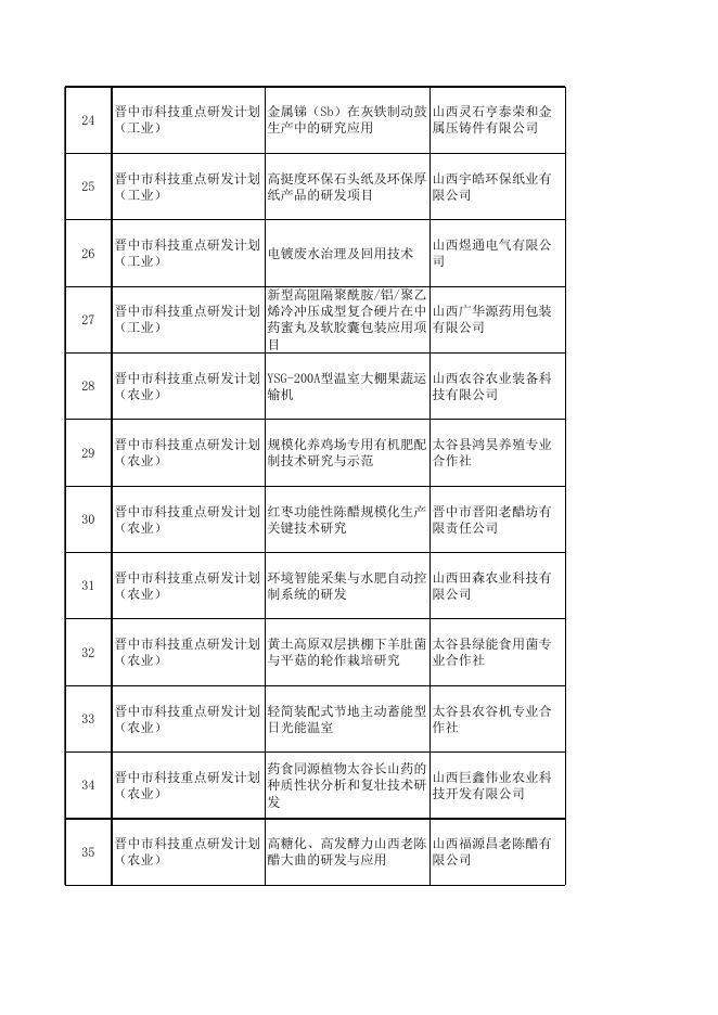 （公示）2018年市级科技计划形式审查合格名单.xls