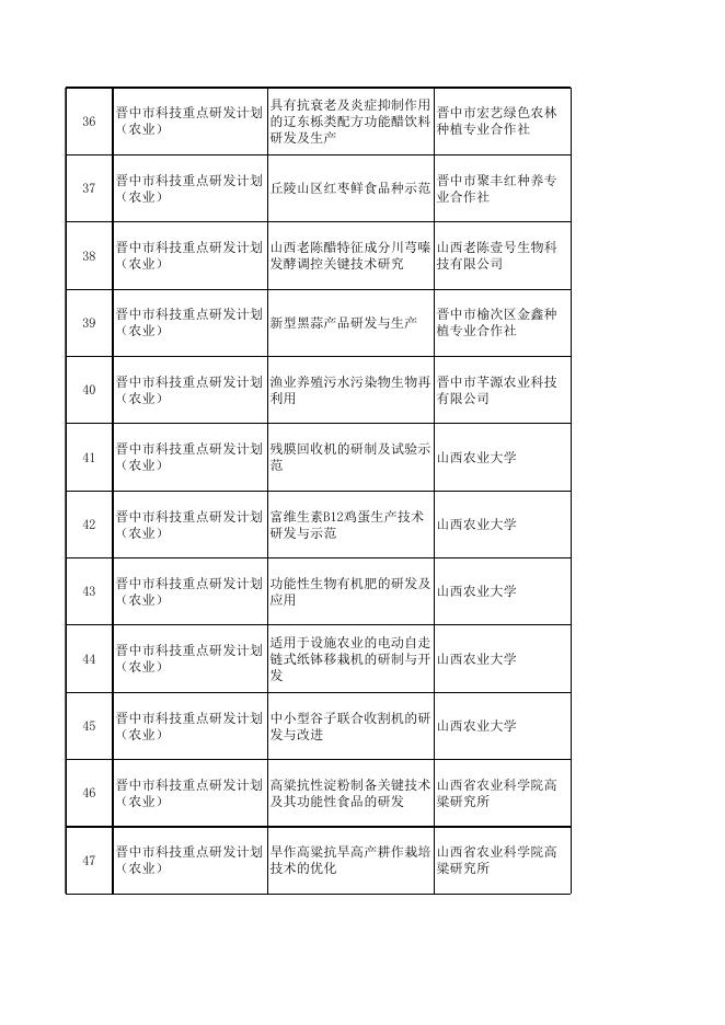 （公示）2018年市级科技计划形式审查合格名单.xls