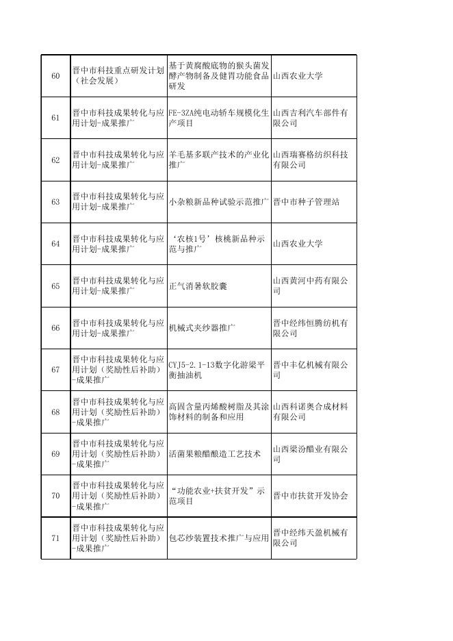 （公示）2018年市级科技计划形式审查合格名单.xls