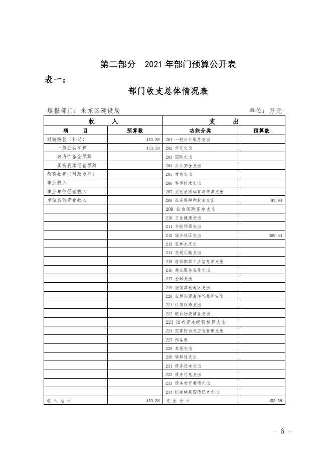 2021年度米东区建设局预算公开.pdf