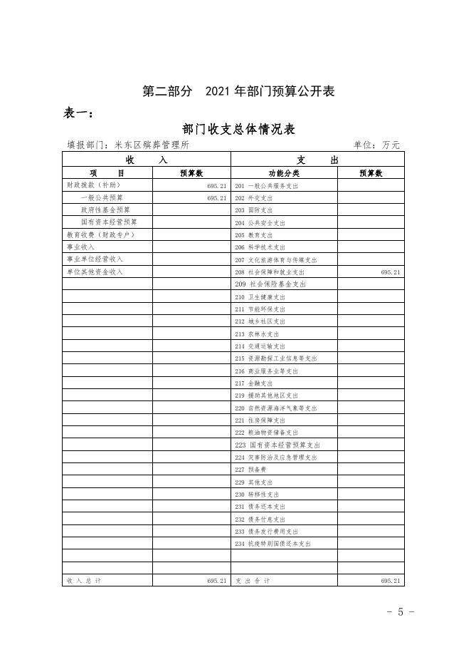 2021年度米东区殡葬管理所预算公开.pdf