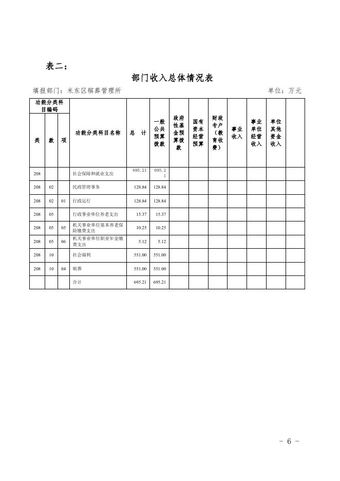 2021年度米东区殡葬管理所预算公开.pdf