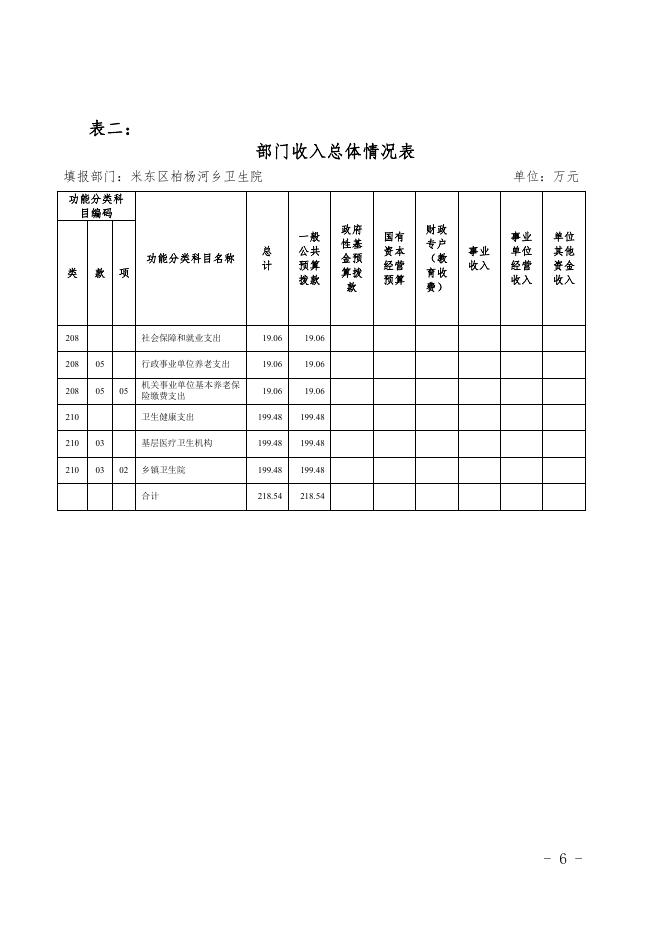 2021年度米东区柏杨河乡卫生院预算公开.pdf