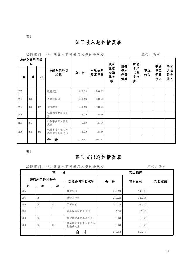 中共乌鲁木齐市米东区委员会党校2022年预算公开.pdf