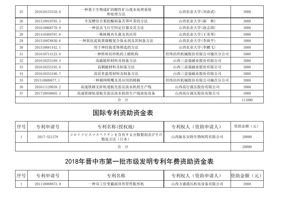 2018年晋中市第一批市级专利资助资金表.xlsx