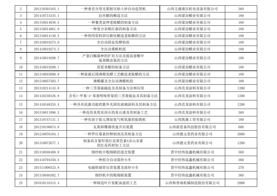 2018年晋中市第一批市级专利资助资金表.xlsx