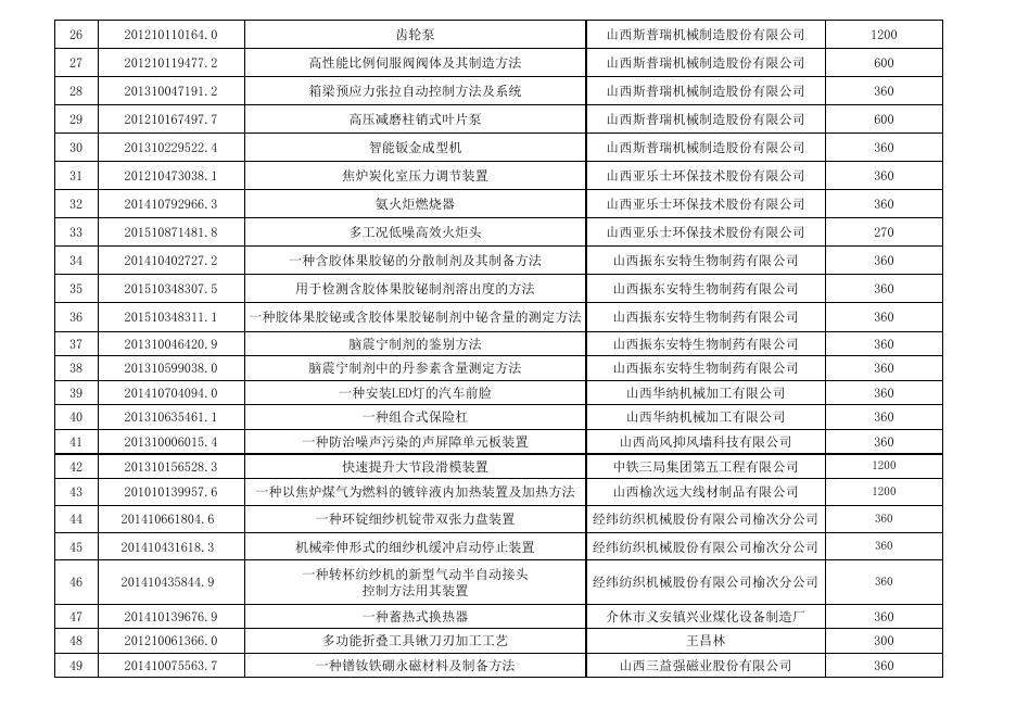 2018年晋中市第一批市级专利资助资金表.xlsx