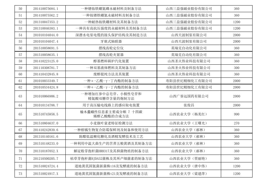 2018年晋中市第一批市级专利资助资金表.xlsx