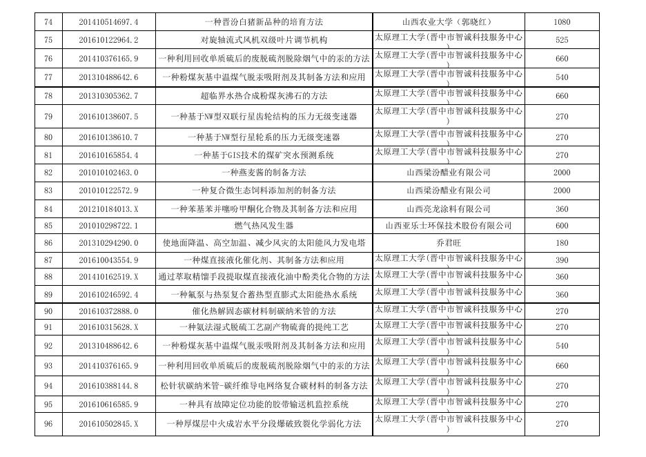 2018年晋中市第一批市级专利资助资金表.xlsx