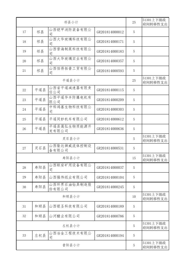 2018年认定的高新技术企业奖励资金补助明细表.xls