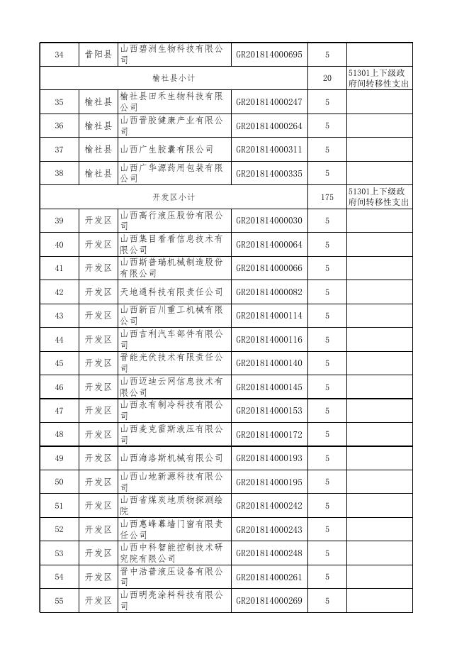 2018年认定的高新技术企业奖励资金补助明细表.xls