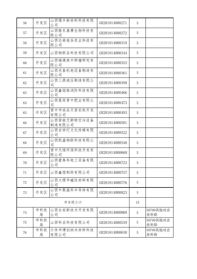 2018年认定的高新技术企业奖励资金补助明细表.xls