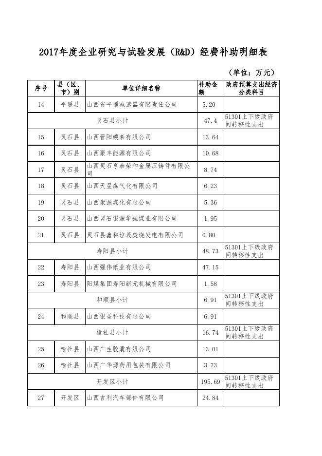 2017年度企业研究与试验发展（RD）经费补助明细表.xls