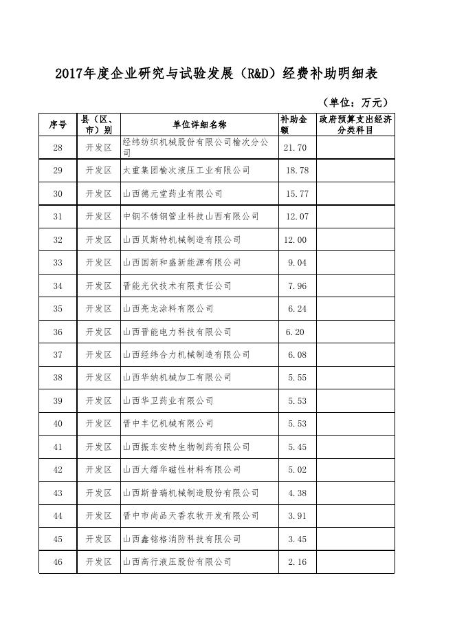 2017年度企业研究与试验发展（RD）经费补助明细表.xls