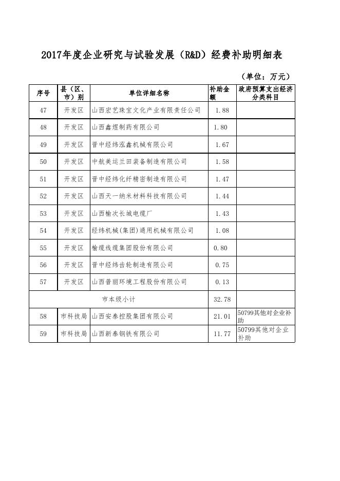 2017年度企业研究与试验发展（RD）经费补助明细表.xls