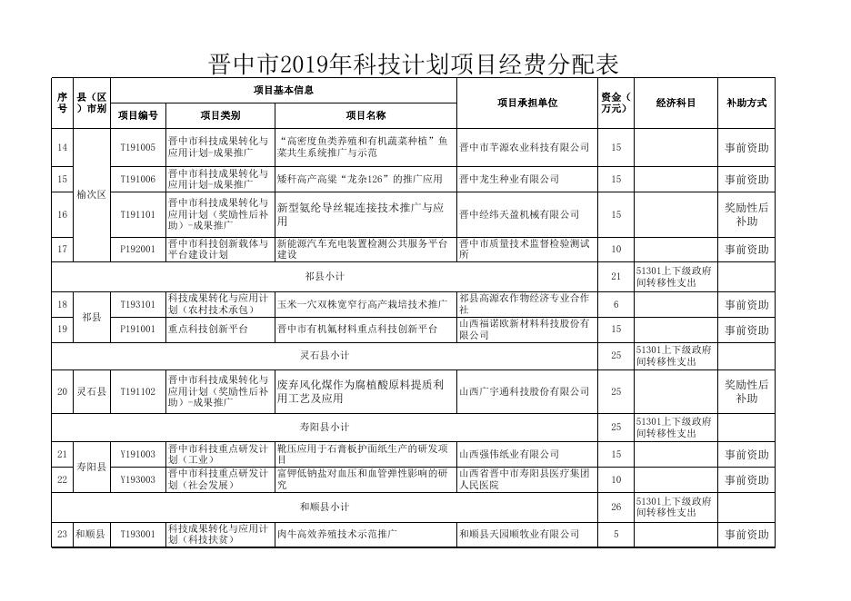 晋中市2019年科技计划项目经费分配表.xls