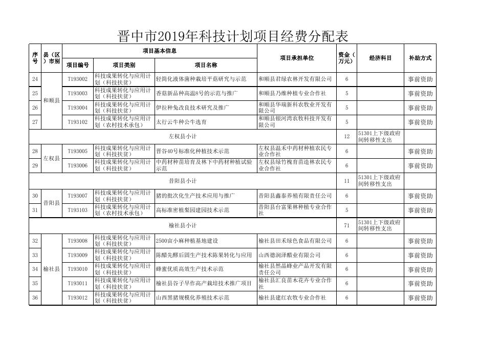 晋中市2019年科技计划项目经费分配表.xls