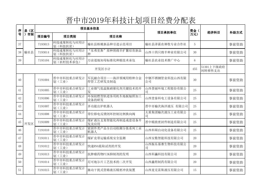 晋中市2019年科技计划项目经费分配表.xls