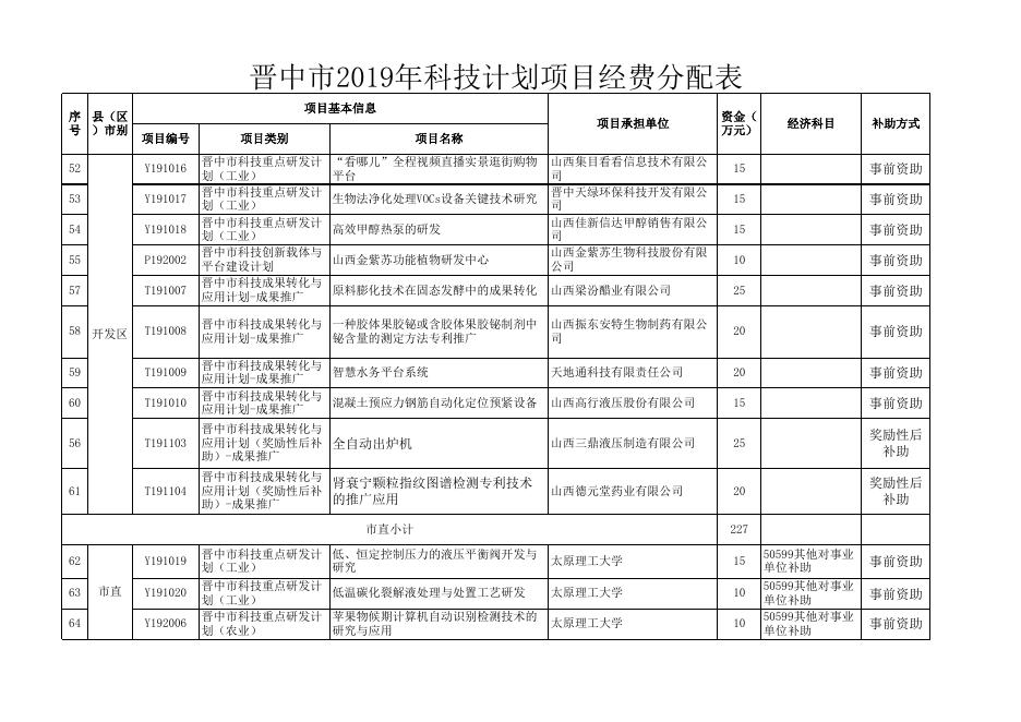 晋中市2019年科技计划项目经费分配表.xls