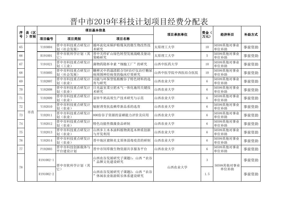 晋中市2019年科技计划项目经费分配表.xls