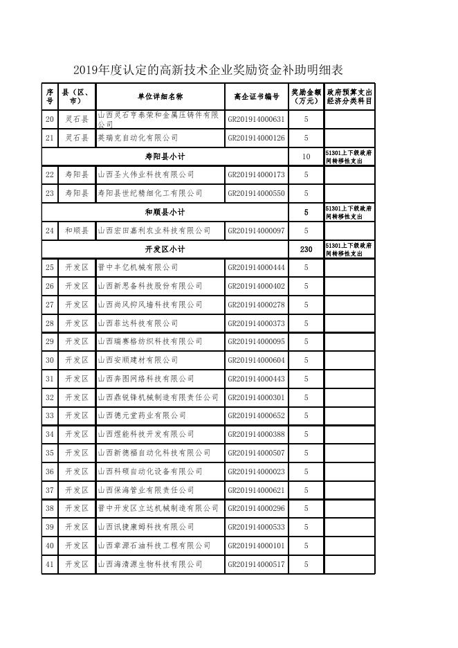 附件1：2019年度认定的高新技术企业奖励资金补助明细表.xls