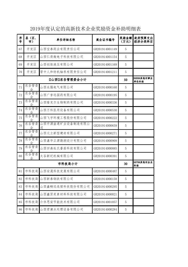 附件1：2019年度认定的高新技术企业奖励资金补助明细表.xls