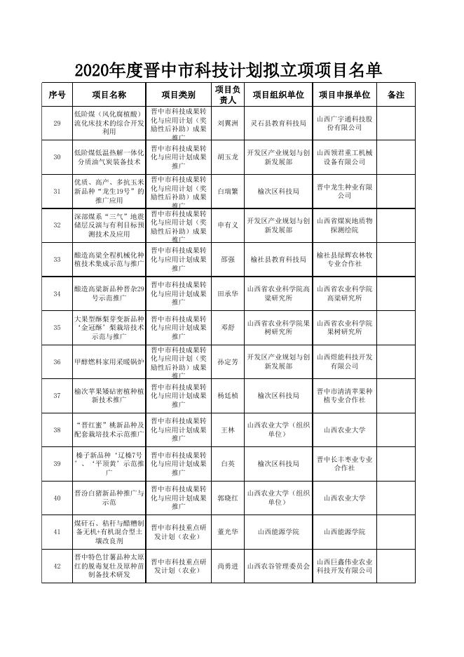 2020年市级科技计划拟立项项目清单.xlsx