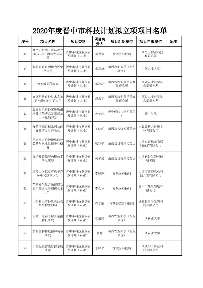 2020年市级科技计划拟立项项目清单.xlsx