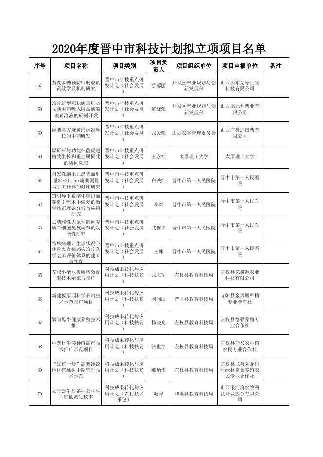 2020年市级科技计划拟立项项目清单.xlsx