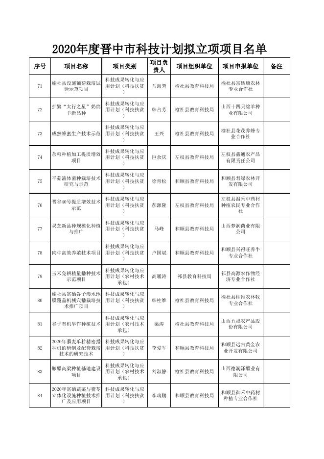 2020年市级科技计划拟立项项目清单.xlsx