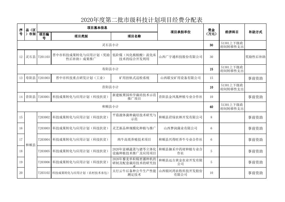 2020年市级科技计划项目经费分配表.xls