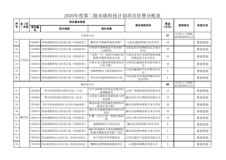 2020年市级科技计划项目经费分配表.xls