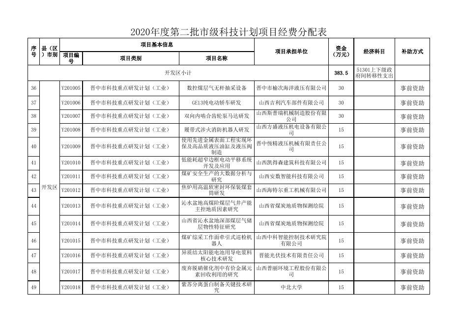 2020年市级科技计划项目经费分配表.xls