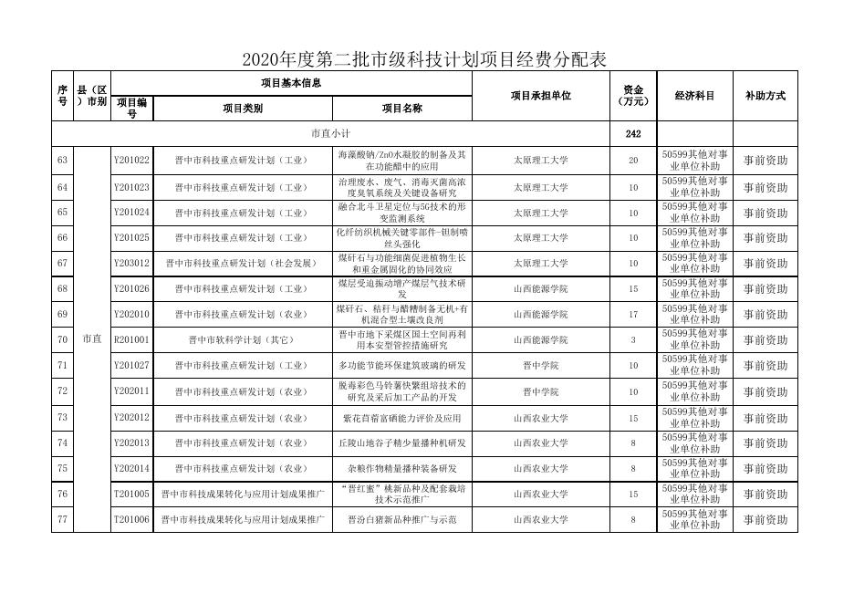 2020年市级科技计划项目经费分配表.xls