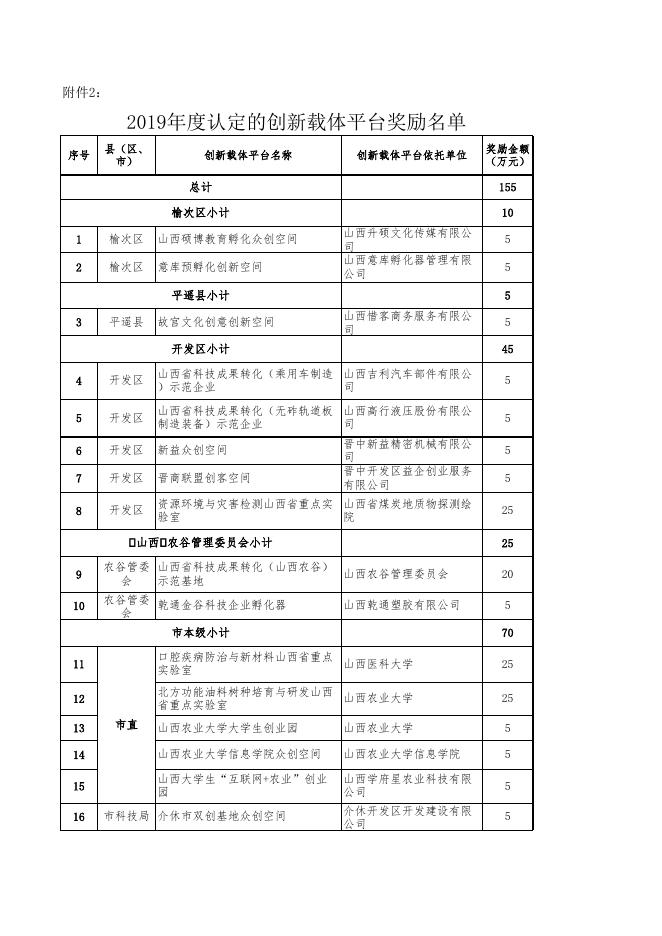 2019年度认定的创新载体平台奖励名单.xls