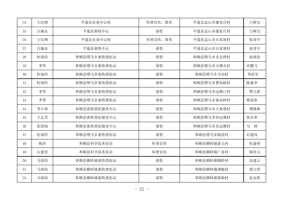 附件3晋中市科技特派员对接表汇总表.xls