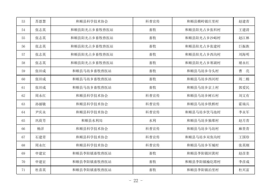 附件3晋中市科技特派员对接表汇总表.xls