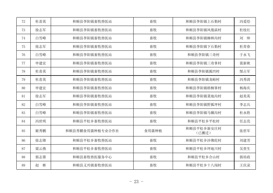 附件3晋中市科技特派员对接表汇总表.xls