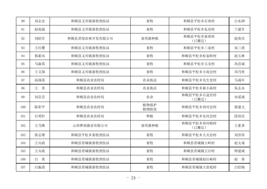 附件3晋中市科技特派员对接表汇总表.xls