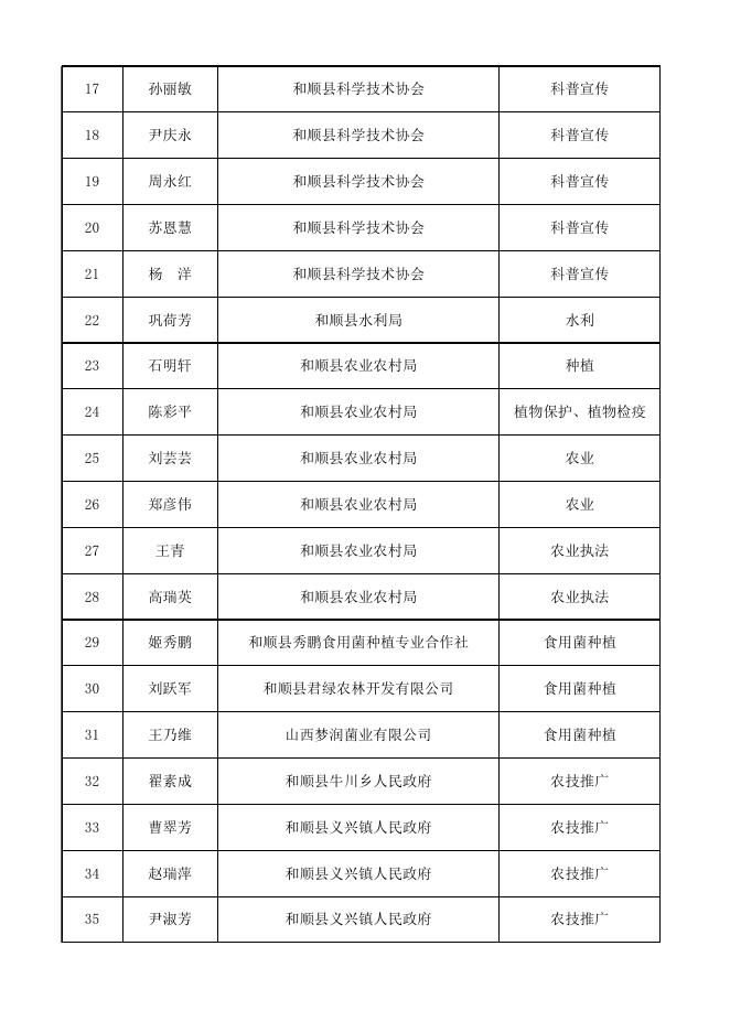 附件22020年晋中市科技特派员名单.xls