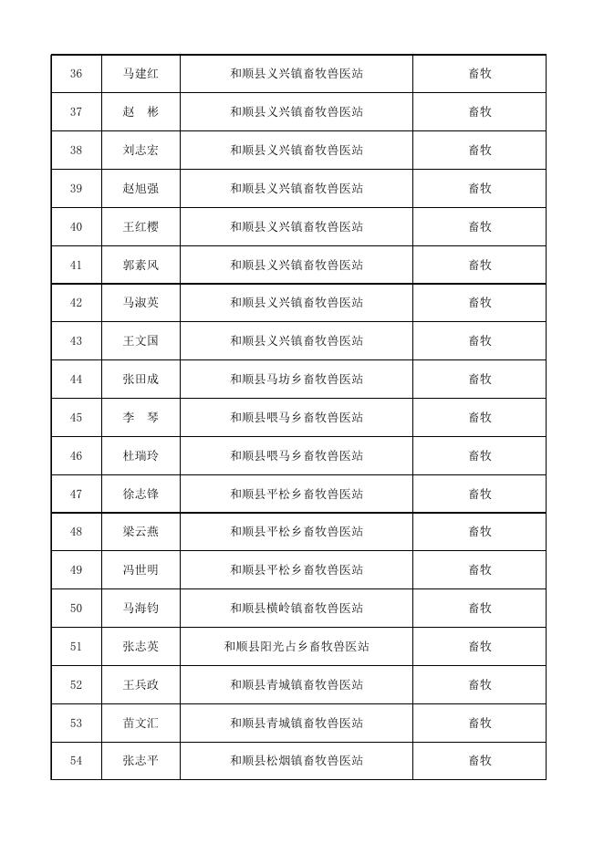 附件22020年晋中市科技特派员名单.xls