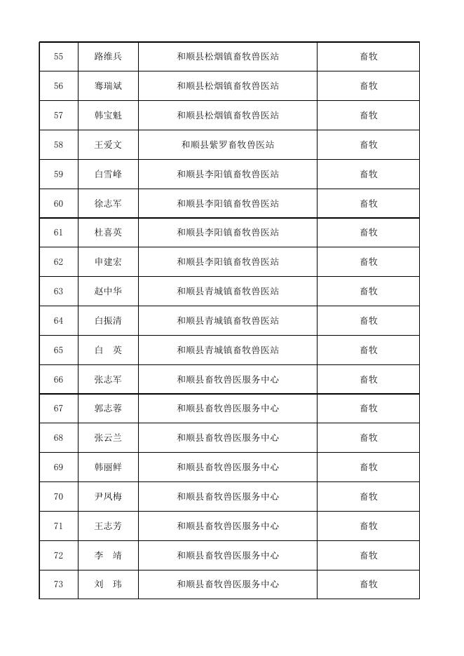 附件22020年晋中市科技特派员名单.xls