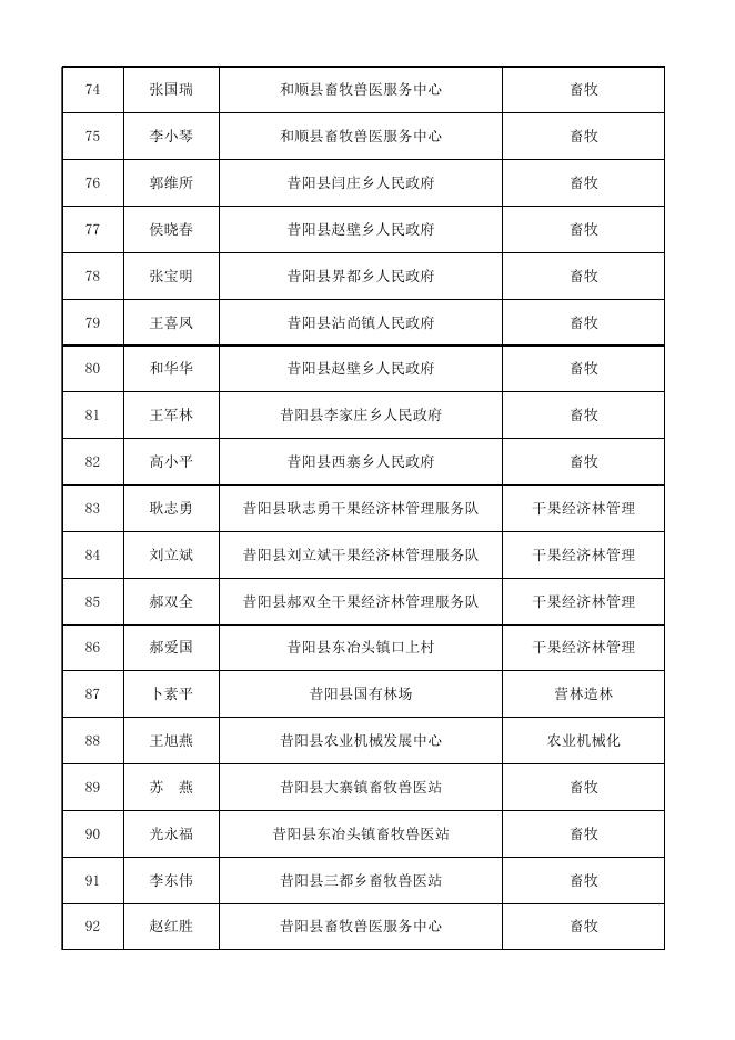 附件22020年晋中市科技特派员名单.xls